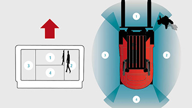 Linde surround view